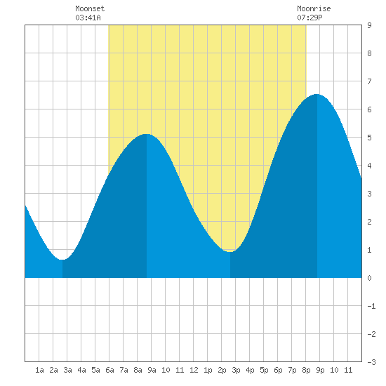 North Secaucus tide chart for Thursday, August 7, 2025