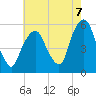 North Secaucus tide chart for Thursday, August 7, 2025