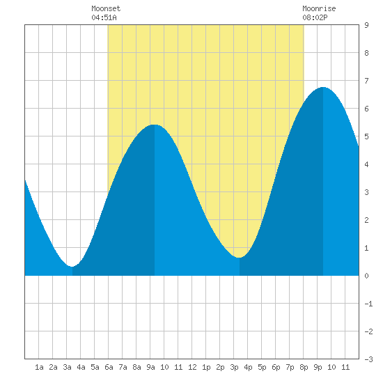 North Secaucus tide chart for Friday, August 8, 2025