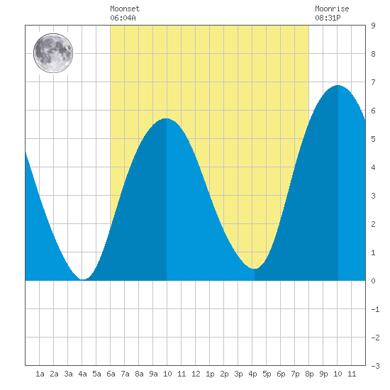 North Secaucus tide chart for Saturday, August 9, 2025