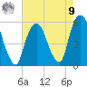 North Secaucus tide chart for Saturday, August 9, 2025