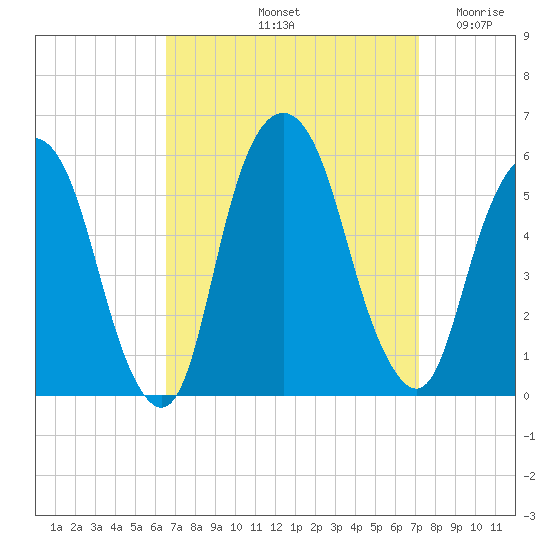 North Secaucus tide chart for Thursday, September 11, 2025