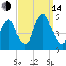 North Secaucus tide chart for Sunday, September 14, 2025