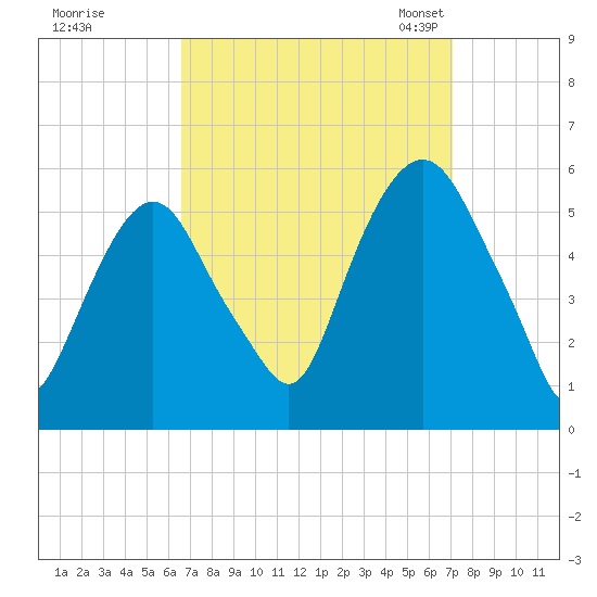 North Secaucus tide chart for Tuesday, September 16, 2025