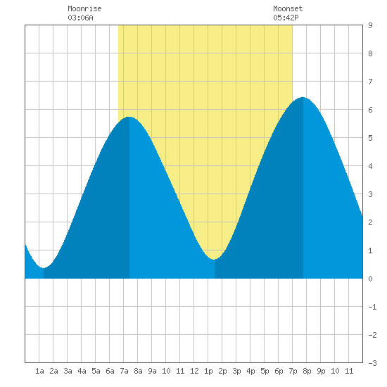 North Secaucus tide chart for Thursday, September 18, 2025