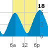 North Secaucus tide chart for Thursday, September 18, 2025