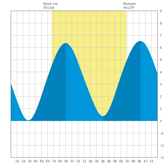 North Secaucus tide chart for Saturday, September 20, 2025