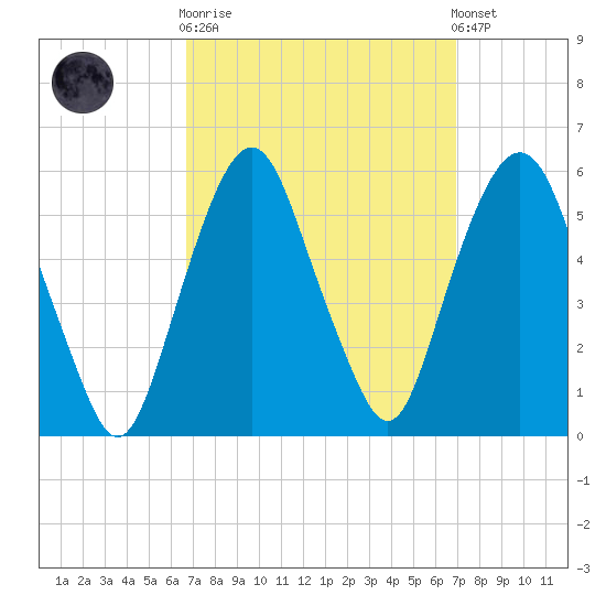 North Secaucus tide chart for Sunday, September 21, 2025