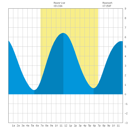 North Secaucus tide chart for Wednesday, September 24, 2025