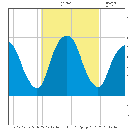North Secaucus tide chart for Thursday, September 25, 2025