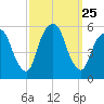 North Secaucus tide chart for Thursday, September 25, 2025
