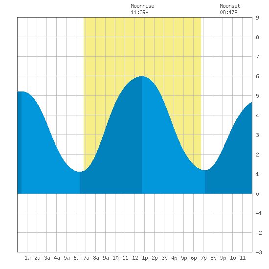North Secaucus tide chart for Friday, September 26, 2025