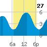 North Secaucus tide chart for Saturday, September 27, 2025