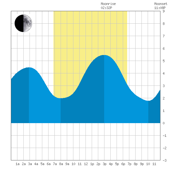 North Secaucus tide chart for Monday, September 29, 2025