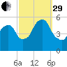 North Secaucus tide chart for Monday, September 29, 2025