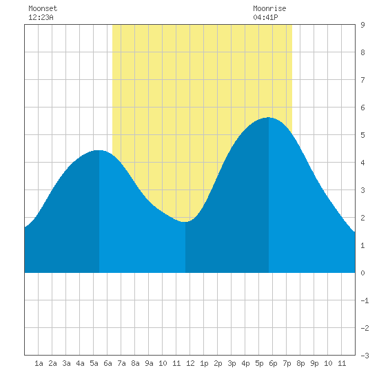 North Secaucus tide chart for Tuesday, September 2, 2025