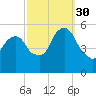 North Secaucus tide chart for Tuesday, September 30, 2025