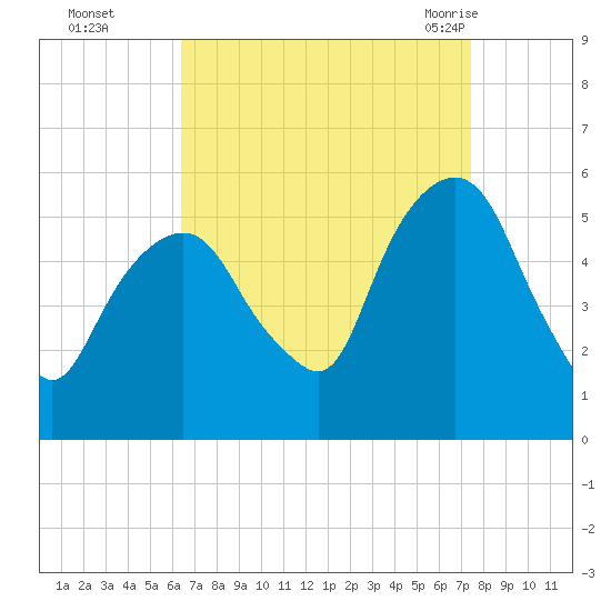 North Secaucus tide chart for Wednesday, September 3, 2025