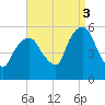 North Secaucus tide chart for Wednesday, September 3, 2025