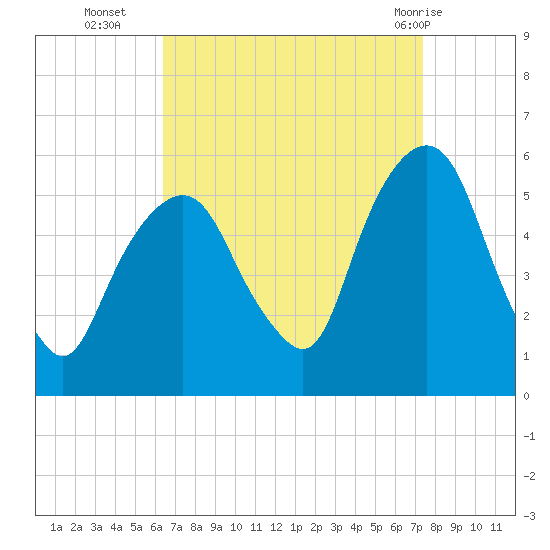 North Secaucus tide chart for Thursday, September 4, 2025