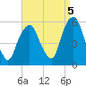 North Secaucus tide chart for Friday, September 5, 2025
