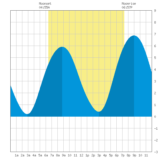 North Secaucus tide chart for Saturday, September 6, 2025