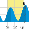 North Secaucus tide chart for Saturday, September 6, 2025