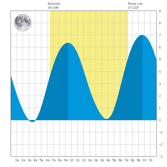 North Secaucus tide chart for Sunday, September 7, 2025
