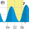North Secaucus tide chart for Sunday, September 7, 2025