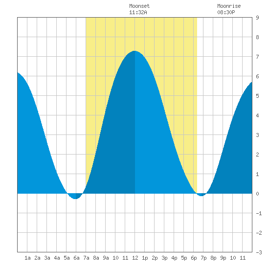 North Secaucus tide chart for Friday, October 10, 2025