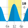 North Secaucus tide chart for Friday, October 10, 2025