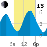 North Secaucus tide chart for Monday, October 13, 2025