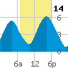 North Secaucus tide chart for Tuesday, October 14, 2025