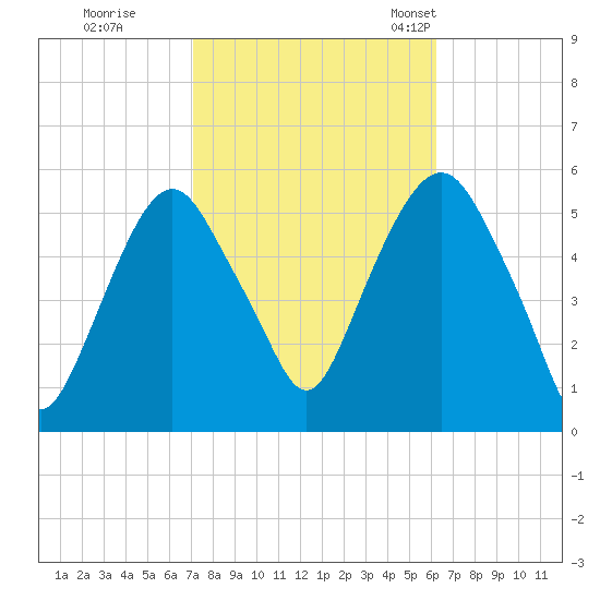 North Secaucus tide chart for Thursday, October 16, 2025