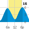 North Secaucus tide chart for Thursday, October 16, 2025