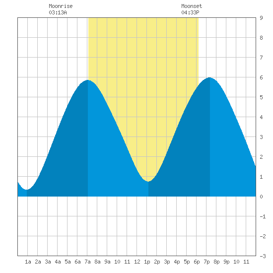 North Secaucus tide chart for Friday, October 17, 2025