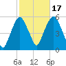 North Secaucus tide chart for Friday, October 17, 2025