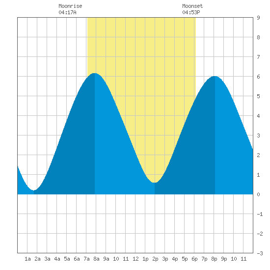 North Secaucus tide chart for Saturday, October 18, 2025
