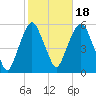 North Secaucus tide chart for Saturday, October 18, 2025