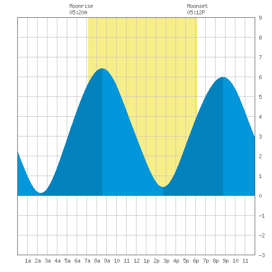 North Secaucus tide chart for Sunday, October 19, 2025