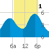 North Secaucus tide chart for Wednesday, October 1, 2025