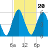 North Secaucus tide chart for Monday, October 20, 2025