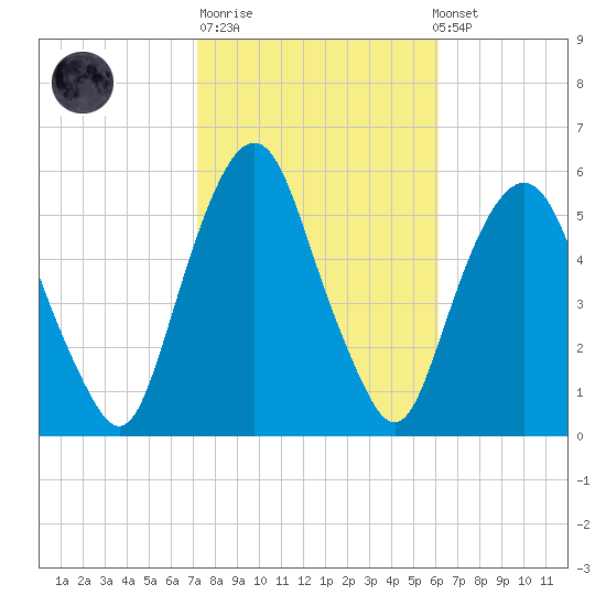 North Secaucus tide chart for Tuesday, October 21, 2025