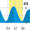 North Secaucus tide chart for Thursday, October 23, 2025