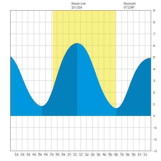 North Secaucus tide chart for Friday, October 24, 2025