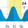 North Secaucus tide chart for Friday, October 24, 2025