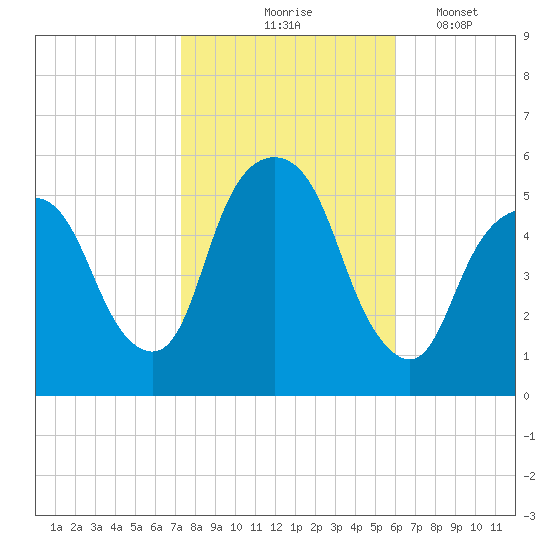 North Secaucus tide chart for Saturday, October 25, 2025