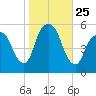 North Secaucus tide chart for Saturday, October 25, 2025