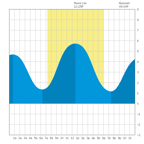 North Secaucus tide chart for Sunday, October 26, 2025
