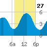 North Secaucus tide chart for Monday, October 27, 2025